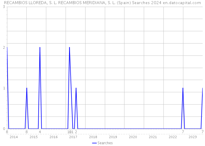 RECAMBIOS LLOREDA, S. L. RECAMBIOS MERIDIANA, S. L. (Spain) Searches 2024 