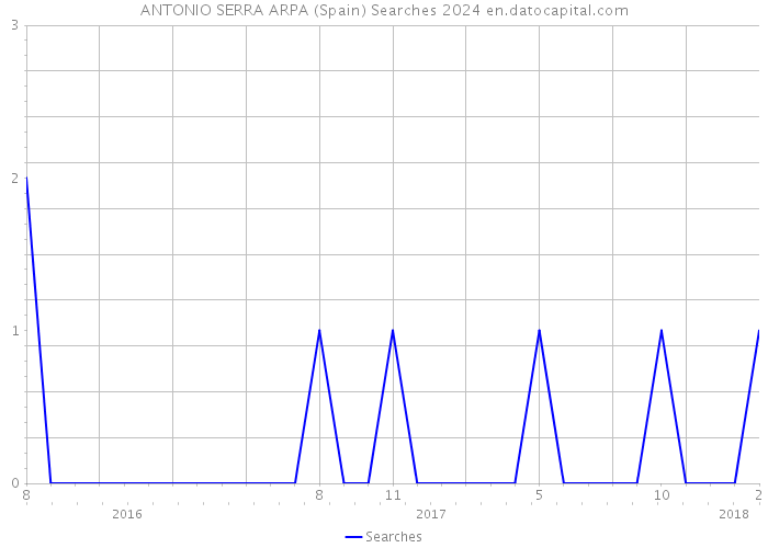 ANTONIO SERRA ARPA (Spain) Searches 2024 