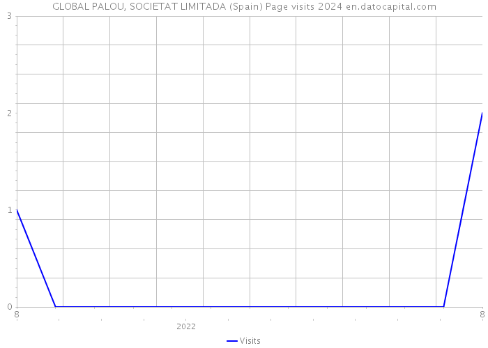 GLOBAL PALOU, SOCIETAT LIMITADA (Spain) Page visits 2024 