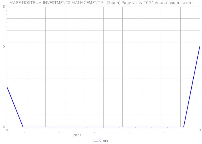 MARE NOSTRUM INVESTMENTS MANAGEMENT SL (Spain) Page visits 2024 