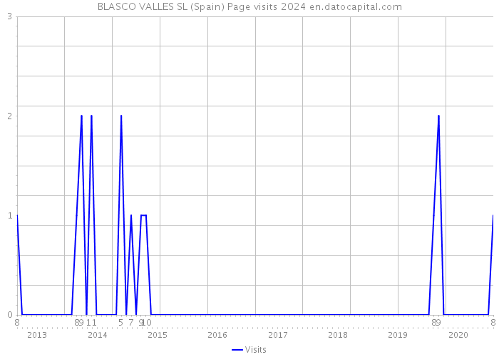 BLASCO VALLES SL (Spain) Page visits 2024 