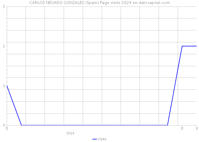 CARLOS NEVADO GONZALEZ (Spain) Page visits 2024 