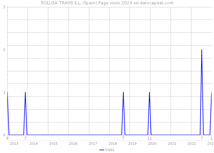ROLUSA TRANS S.L. (Spain) Page visits 2024 