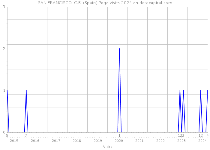 SAN FRANCISCO, C.B. (Spain) Page visits 2024 