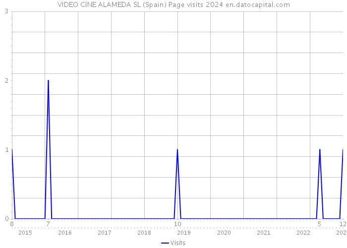 VIDEO CINE ALAMEDA SL (Spain) Page visits 2024 