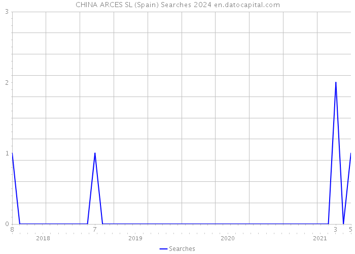 CHINA ARCES SL (Spain) Searches 2024 
