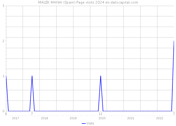 MALEK MANAI (Spain) Page visits 2024 