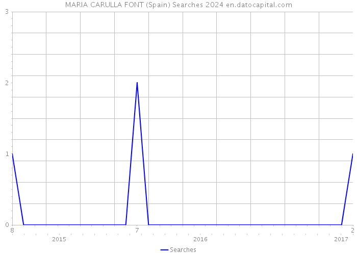 MARIA CARULLA FONT (Spain) Searches 2024 