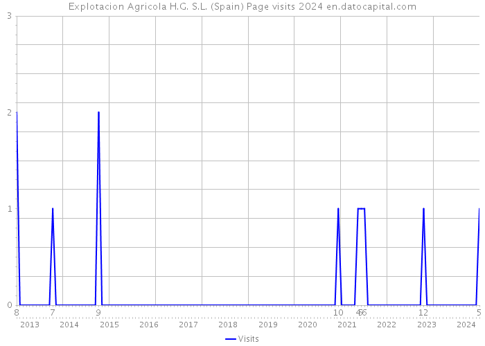 Explotacion Agricola H.G. S.L. (Spain) Page visits 2024 