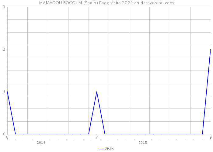 MAMADOU BOCOUM (Spain) Page visits 2024 