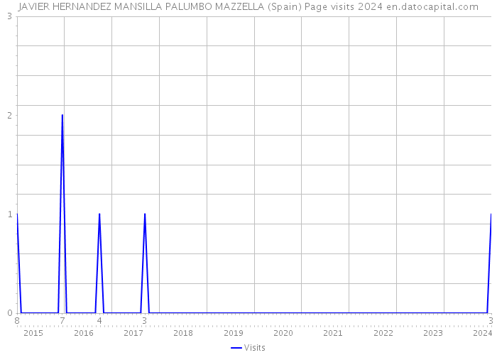 JAVIER HERNANDEZ MANSILLA PALUMBO MAZZELLA (Spain) Page visits 2024 