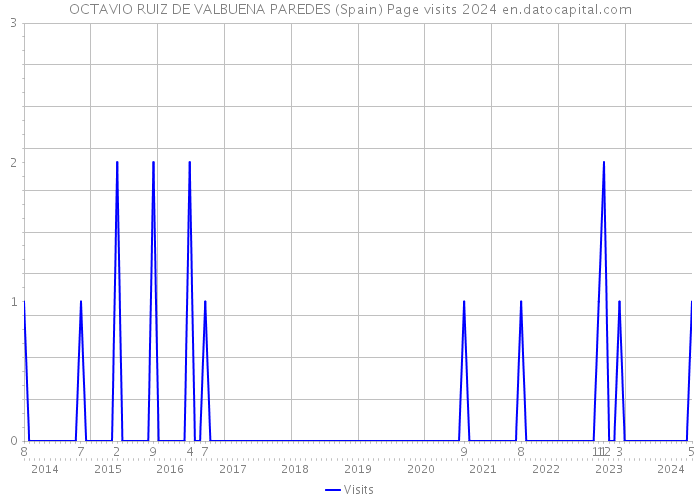 OCTAVIO RUIZ DE VALBUENA PAREDES (Spain) Page visits 2024 