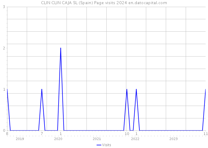 CLIN CLIN CAJA SL (Spain) Page visits 2024 