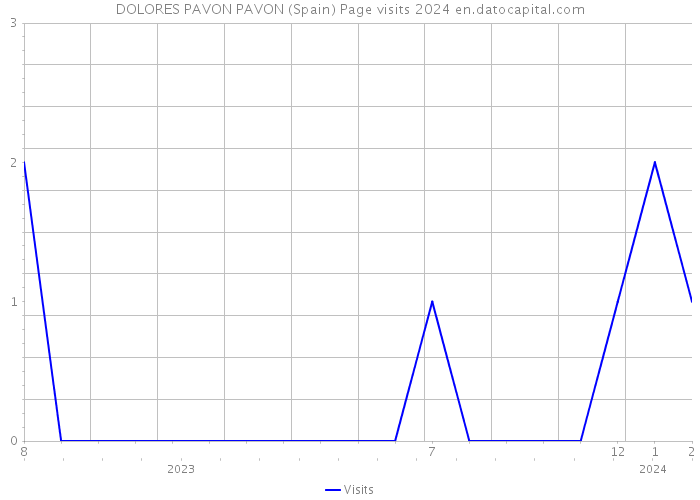 DOLORES PAVON PAVON (Spain) Page visits 2024 