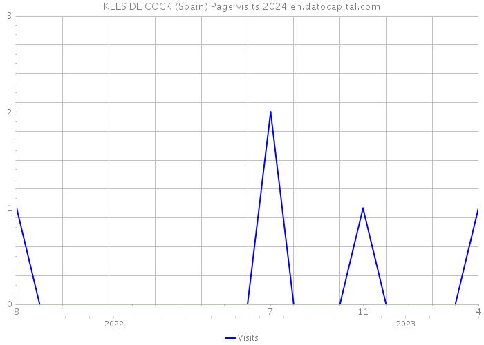 KEES DE COCK (Spain) Page visits 2024 