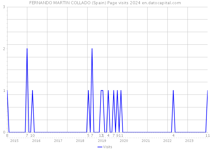 FERNANDO MARTIN COLLADO (Spain) Page visits 2024 