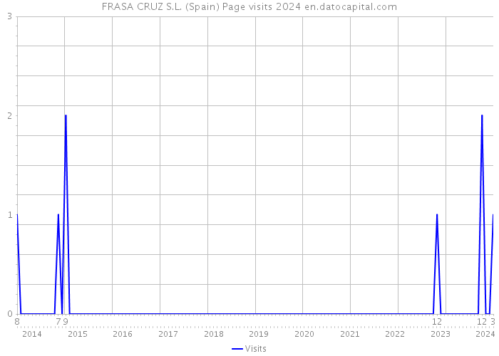 FRASA CRUZ S.L. (Spain) Page visits 2024 