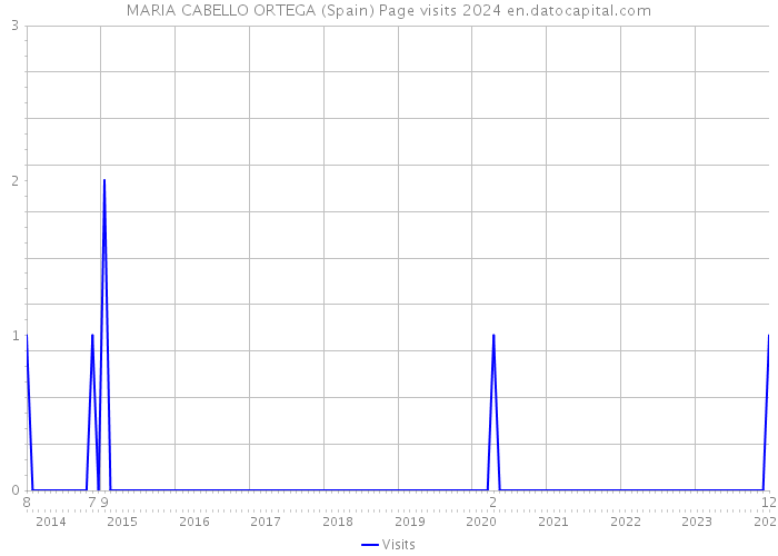 MARIA CABELLO ORTEGA (Spain) Page visits 2024 