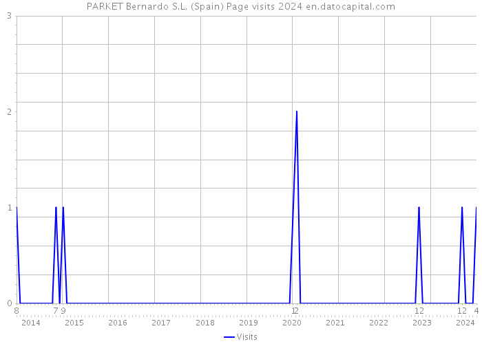 PARKET Bernardo S.L. (Spain) Page visits 2024 