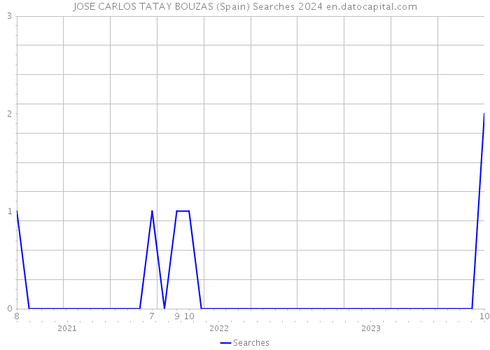 JOSE CARLOS TATAY BOUZAS (Spain) Searches 2024 