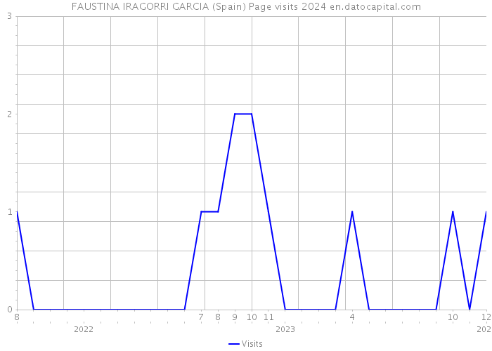 FAUSTINA IRAGORRI GARCIA (Spain) Page visits 2024 