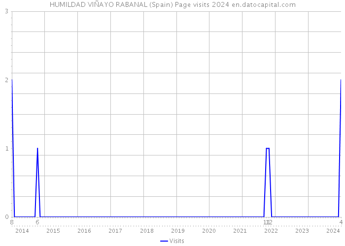 HUMILDAD VIÑAYO RABANAL (Spain) Page visits 2024 