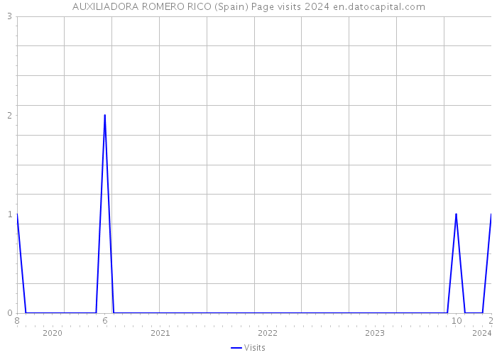 AUXILIADORA ROMERO RICO (Spain) Page visits 2024 