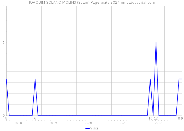 JOAQUIM SOLANO MOLINS (Spain) Page visits 2024 