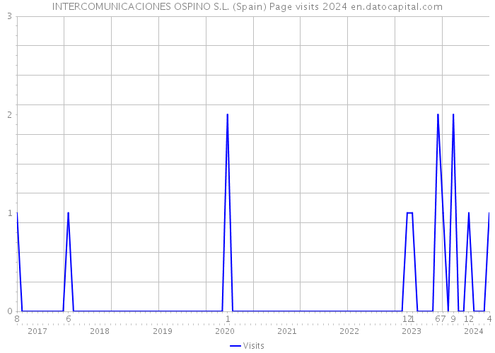 INTERCOMUNICACIONES OSPINO S.L. (Spain) Page visits 2024 