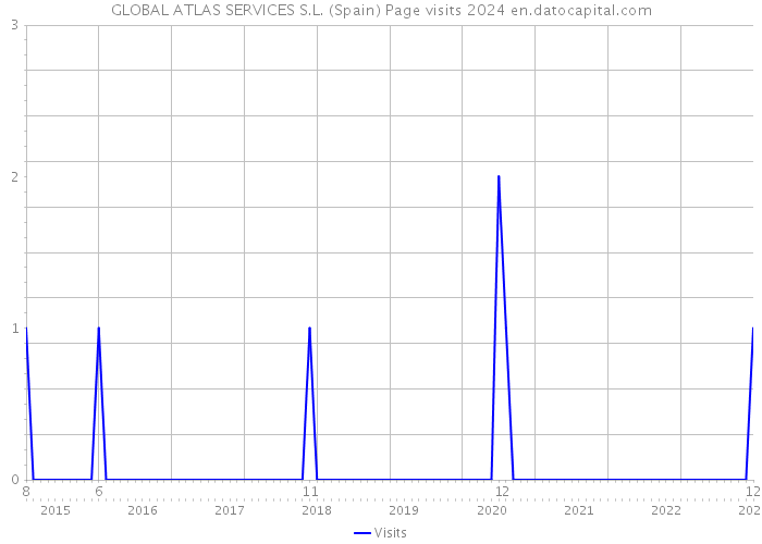 GLOBAL ATLAS SERVICES S.L. (Spain) Page visits 2024 