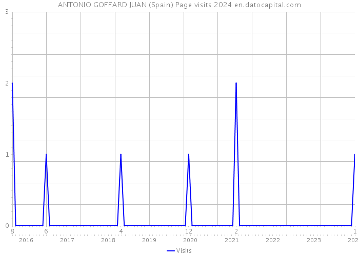 ANTONIO GOFFARD JUAN (Spain) Page visits 2024 
