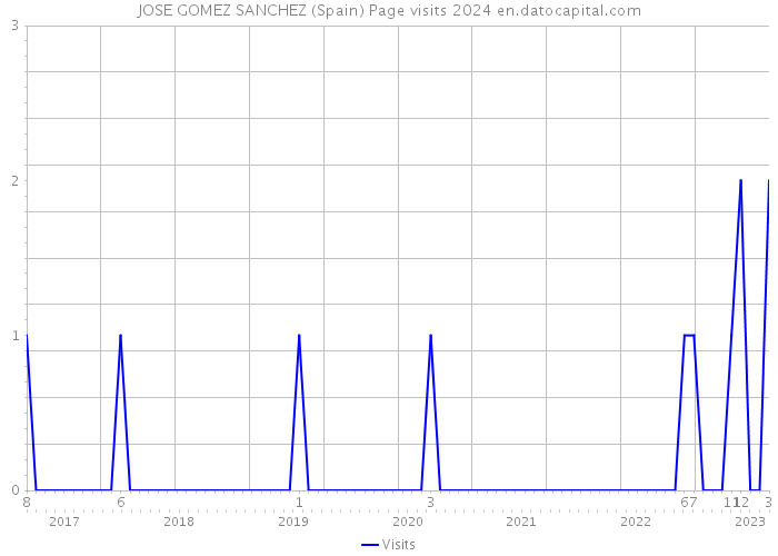 JOSE GOMEZ SANCHEZ (Spain) Page visits 2024 