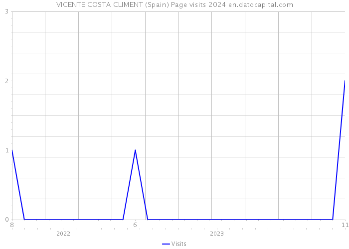 VICENTE COSTA CLIMENT (Spain) Page visits 2024 
