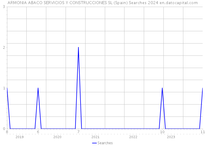 ARMONIA ABACO SERVICIOS Y CONSTRUCCIONES SL (Spain) Searches 2024 