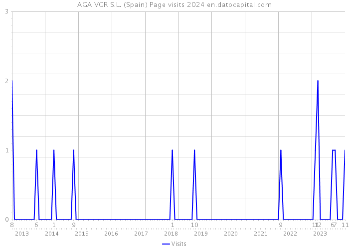 AGA VGR S.L. (Spain) Page visits 2024 