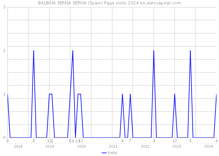 BALBINA SERNA SERNA (Spain) Page visits 2024 