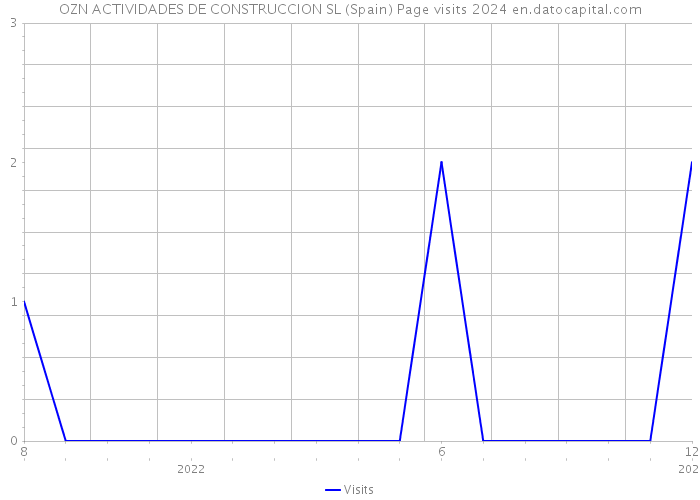 OZN ACTIVIDADES DE CONSTRUCCION SL (Spain) Page visits 2024 
