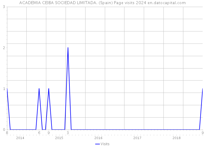 ACADEMIA CEIBA SOCIEDAD LIMITADA. (Spain) Page visits 2024 