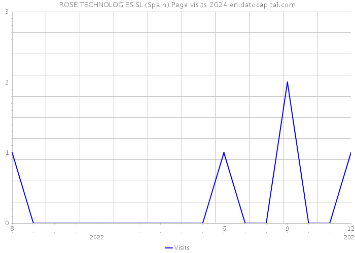 ROSE TECHNOLOGIES SL (Spain) Page visits 2024 