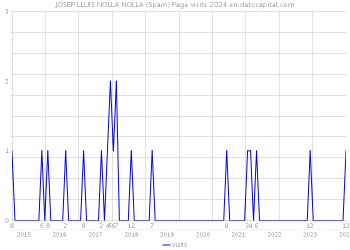 JOSEP LLUIS NOLLA NOLLA (Spain) Page visits 2024 