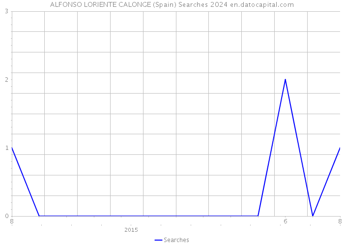 ALFONSO LORIENTE CALONGE (Spain) Searches 2024 