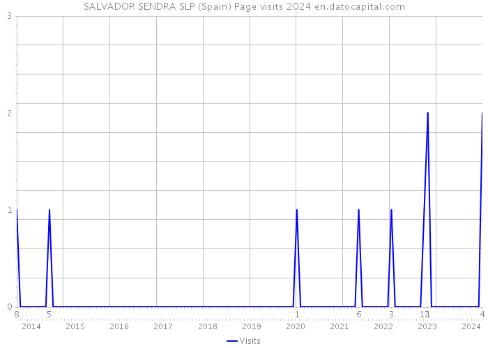 SALVADOR SENDRA SLP (Spain) Page visits 2024 
