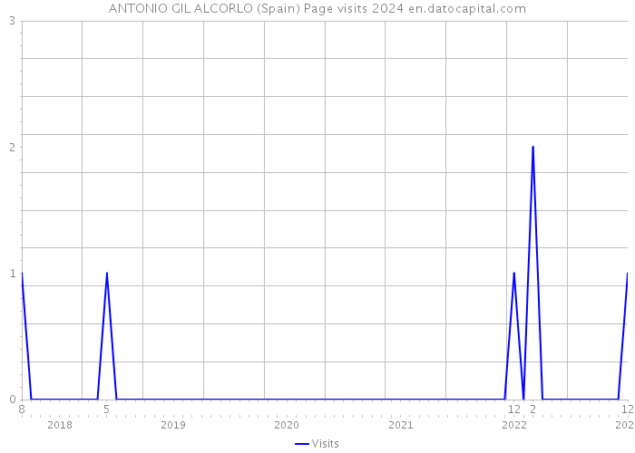 ANTONIO GIL ALCORLO (Spain) Page visits 2024 