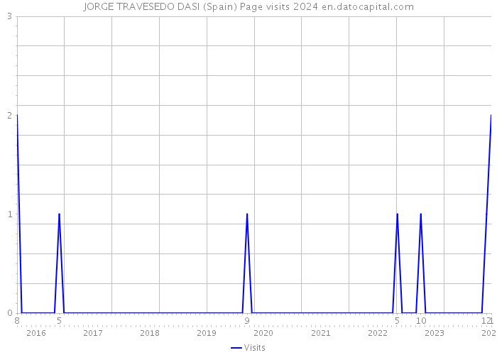 JORGE TRAVESEDO DASI (Spain) Page visits 2024 