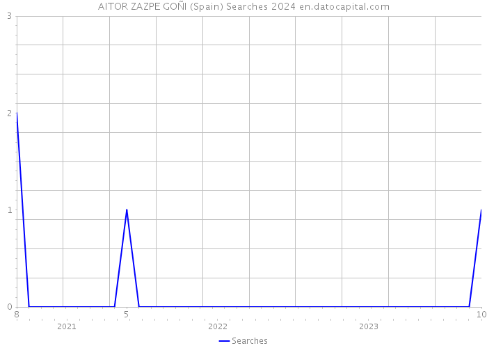 AITOR ZAZPE GOÑI (Spain) Searches 2024 