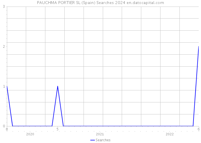 PAUCHMA PORTIER SL (Spain) Searches 2024 