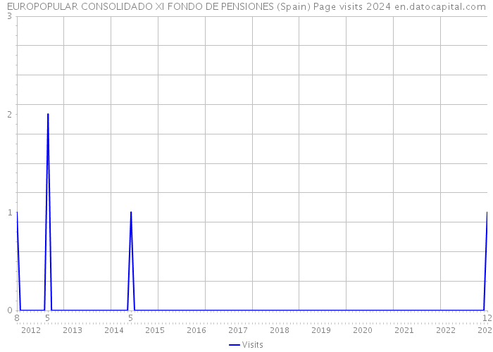 EUROPOPULAR CONSOLIDADO XI FONDO DE PENSIONES (Spain) Page visits 2024 
