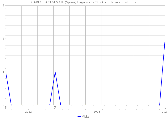 CARLOS ACEVES GIL (Spain) Page visits 2024 