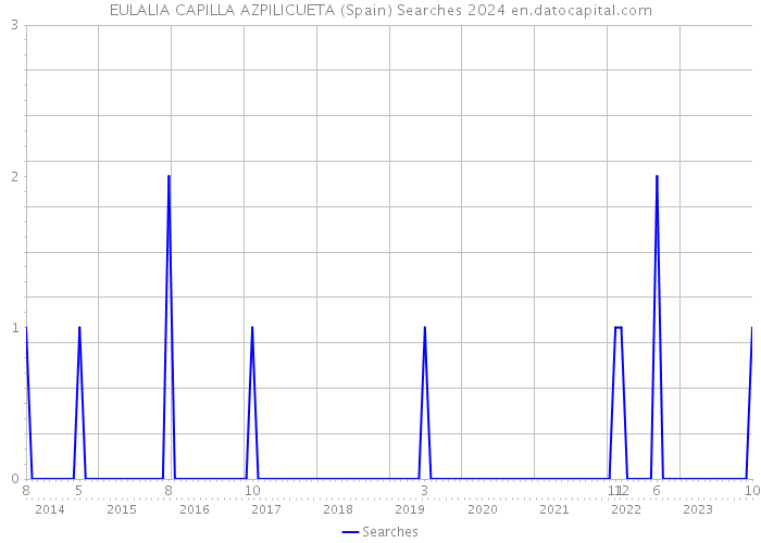 EULALIA CAPILLA AZPILICUETA (Spain) Searches 2024 