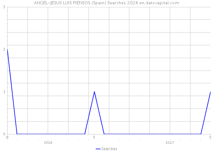 ANGEL-JESUS LUIS PIENSOS (Spain) Searches 2024 